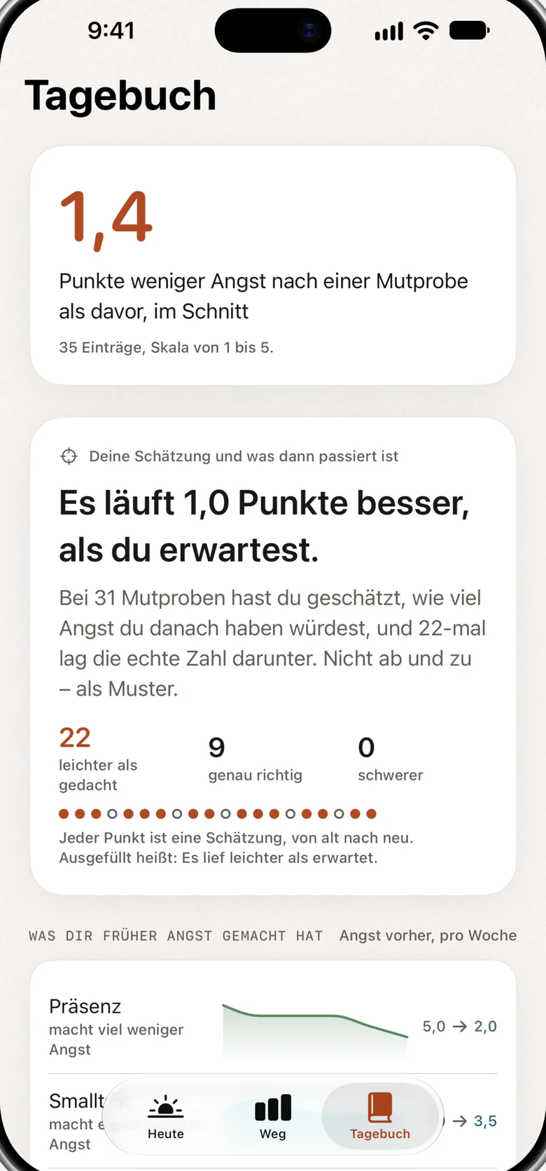 Das Tagebuch: eine große Zahl ganz oben, eine Karte zur Kalibrierung und Diagramme zur Angst vorher, nach Leitern sortiert.